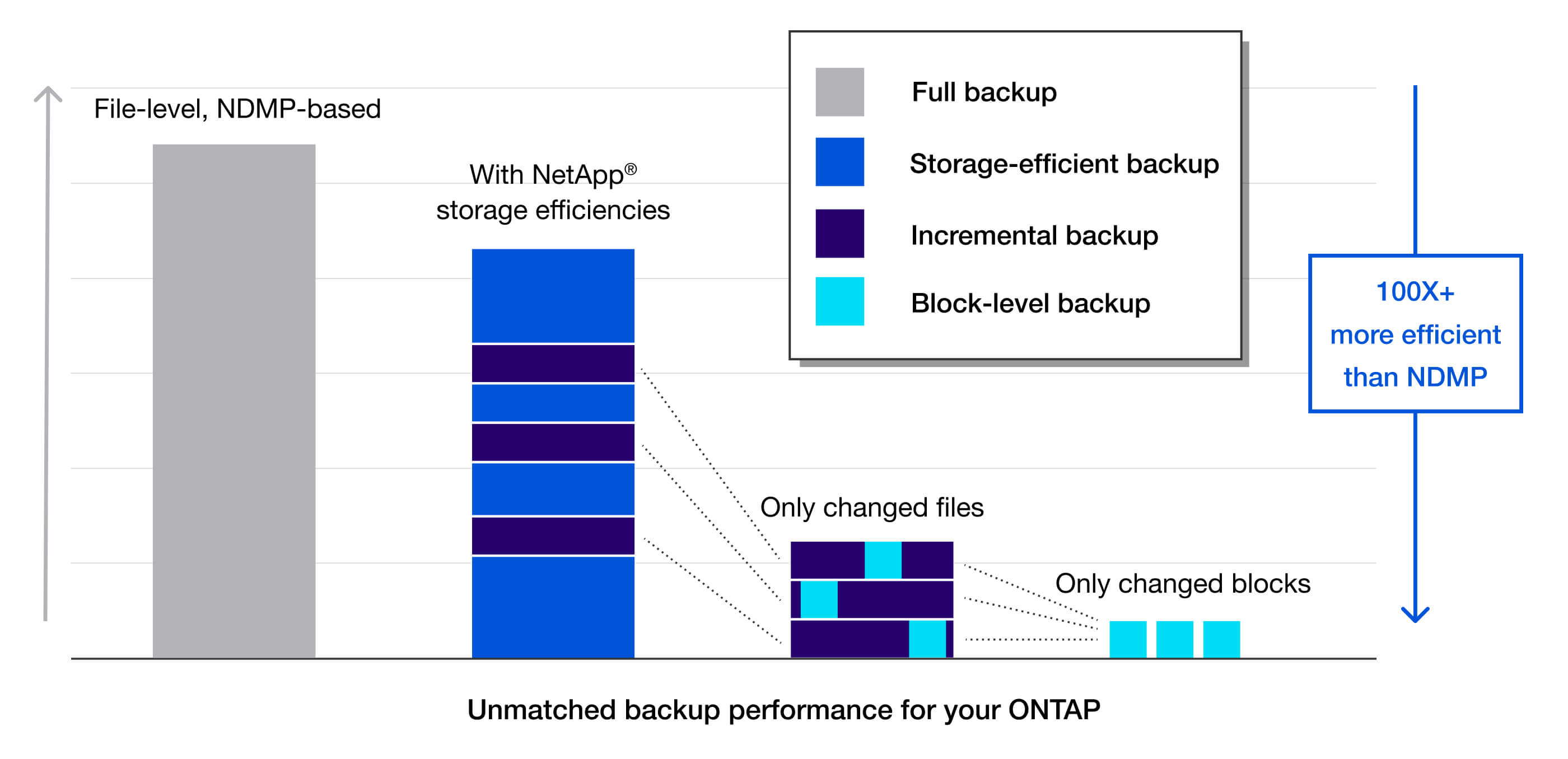 backup performance of ontap