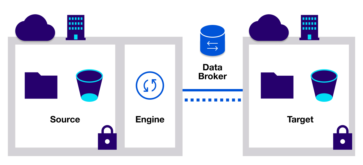 copy and sync diagram