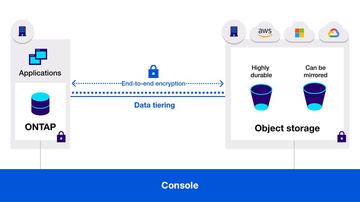 Data tiering data transfer
