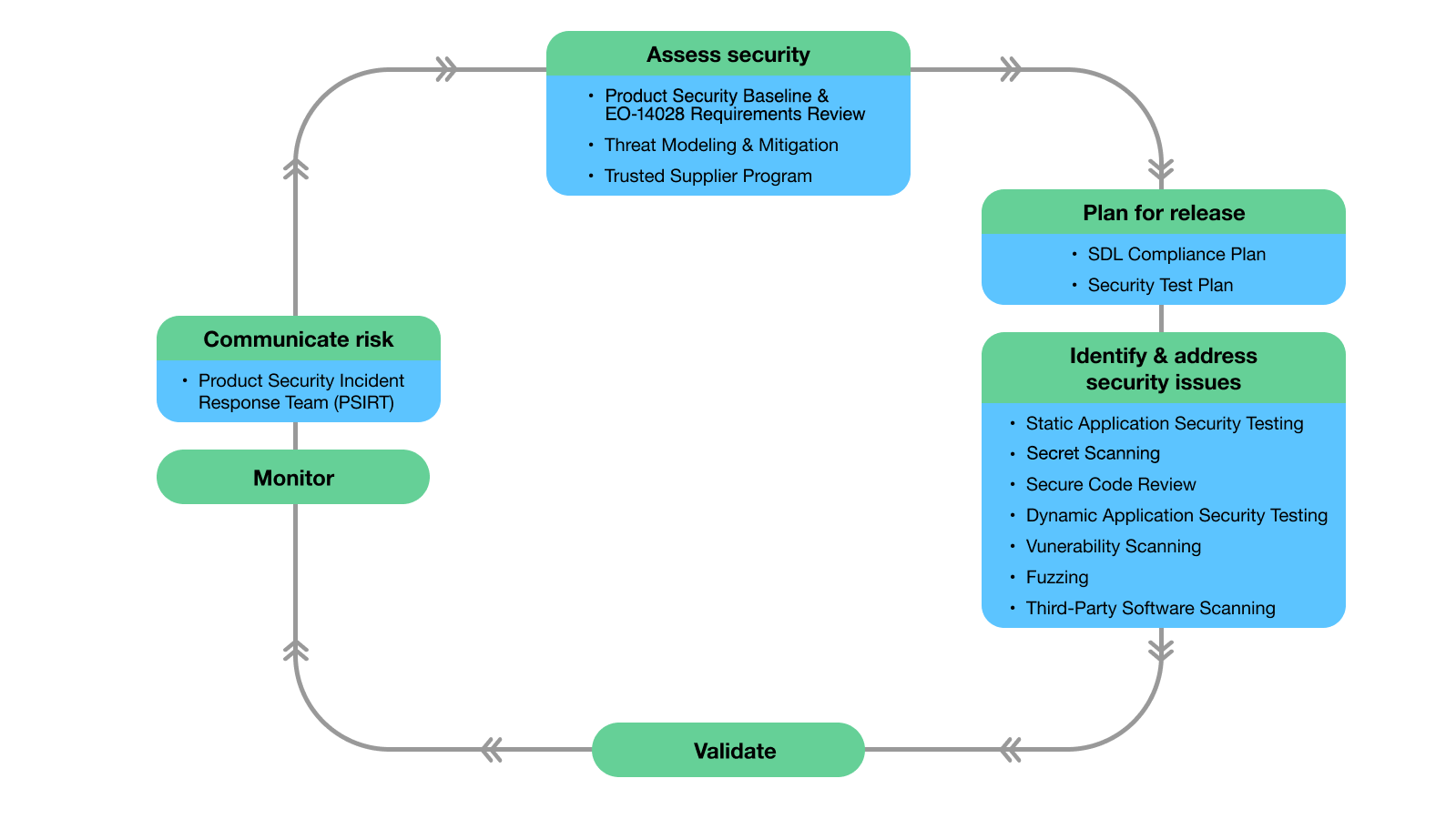 security chart