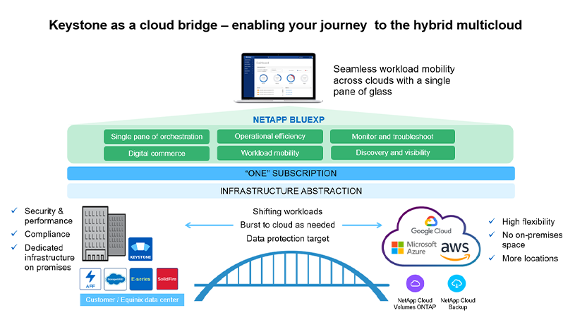 Keystone bridge to cloud diagram