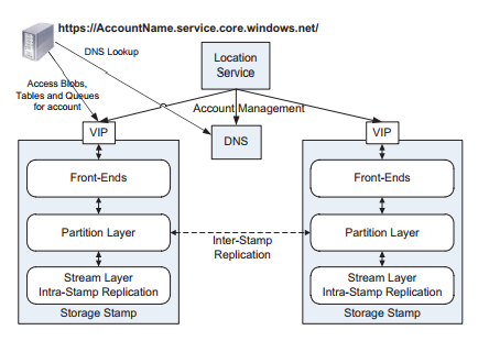 azure storage azure storage