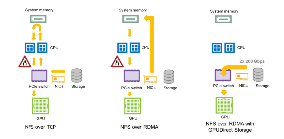 flow diagram of three different variations of NFS over TCP vs RDMA vs RDMA with GPUDirect Storage