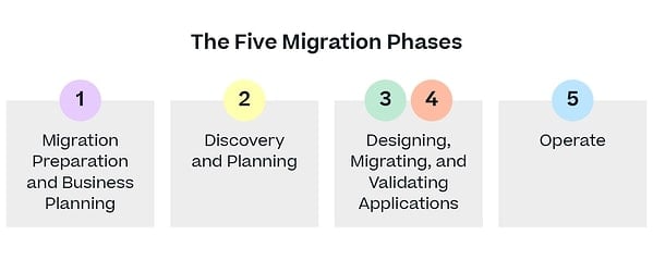 AWS Cloud Migration Phases