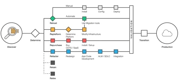 AWS Migration Strategies
