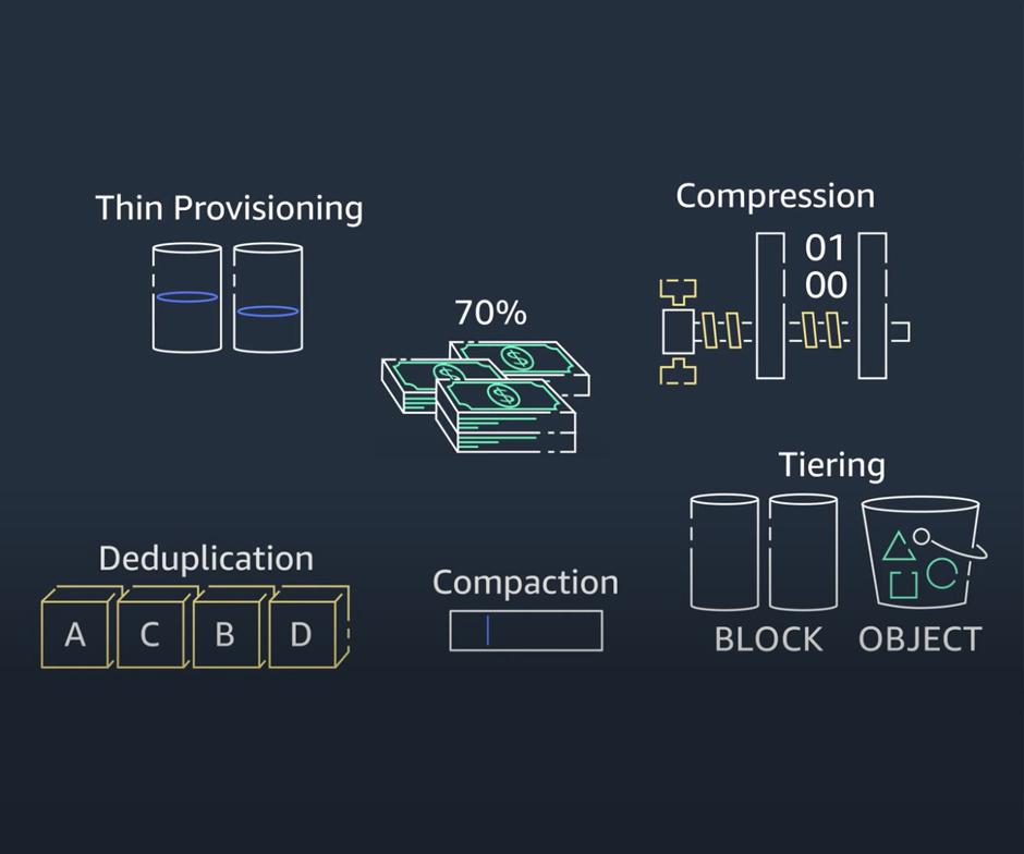 Diagram showing data storage optimization techniques including Thin Provisioning, Compression, Deduplication, Compaction, and Tiering (Block and Object storage), with a 70% savings icon in the center.
