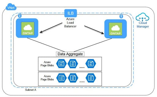 Azure High Availability