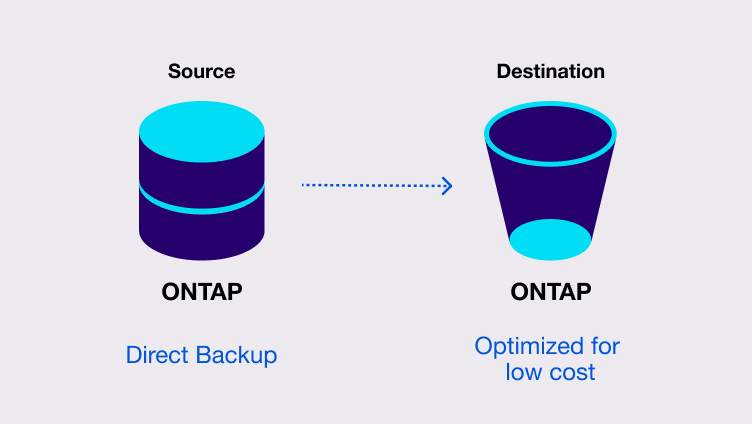 data from source to destination