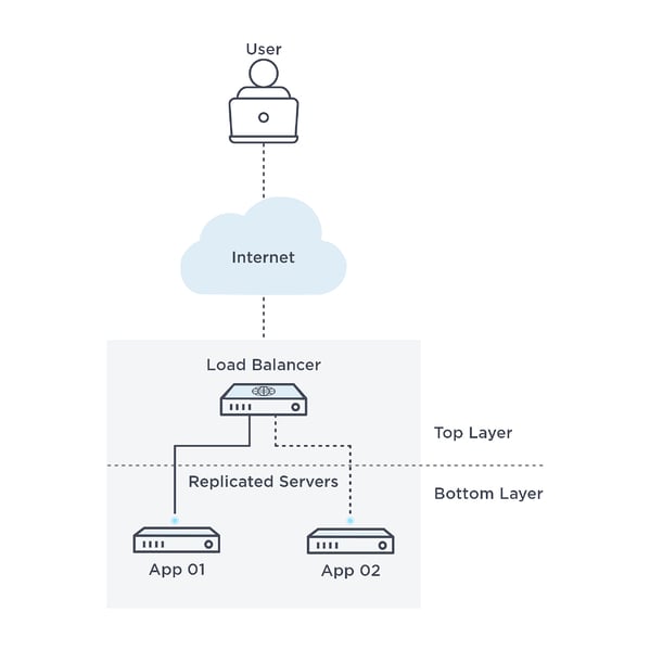 Load Balancing