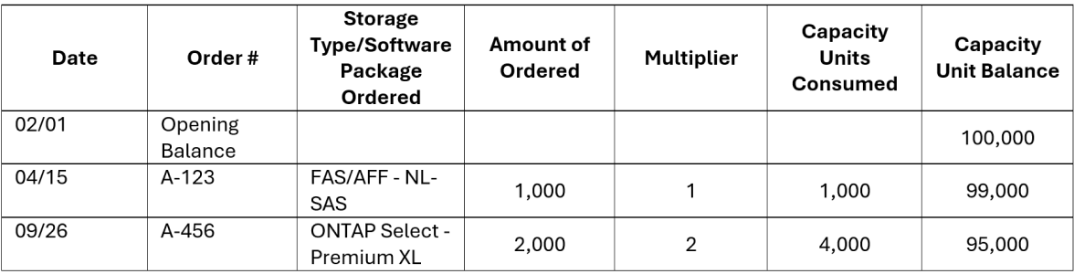 EA Software orders table listing date, order number, storage type/software package, amount ordered, multiplier, capacity units consumed, and running capacity unit balance.