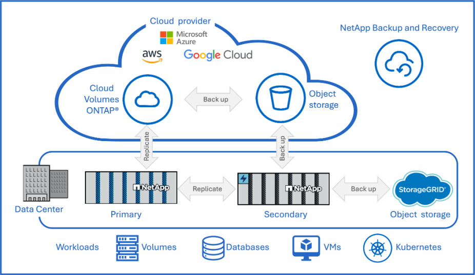 Google cloud AWS data flow