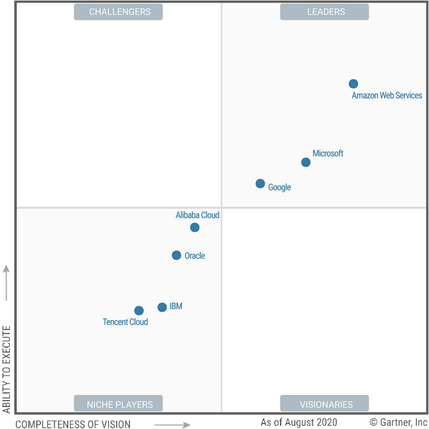 Gartner Quadrants