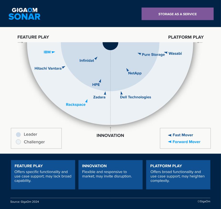 GIGAOM SONAR