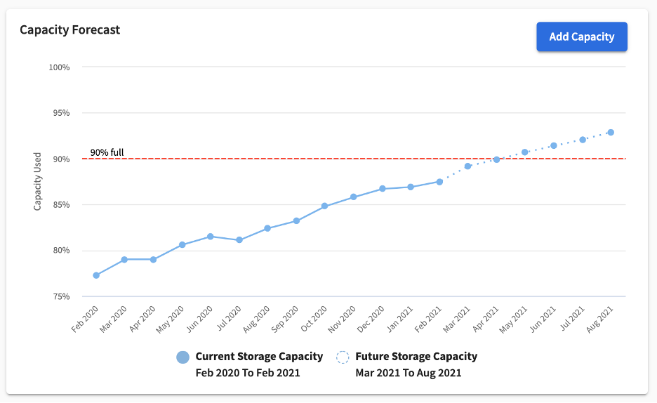 Active IQ Capacity Forecast