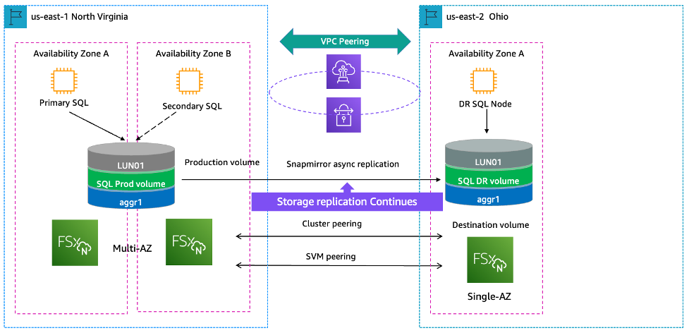 Multi region FSx for NetApp ONTAP with SnapMirror Replication for DR 1