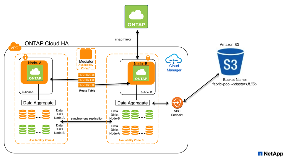 Storage Tiering Amazon S3