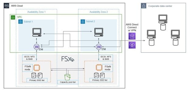 ONTAP multi AZ High Availability architecture