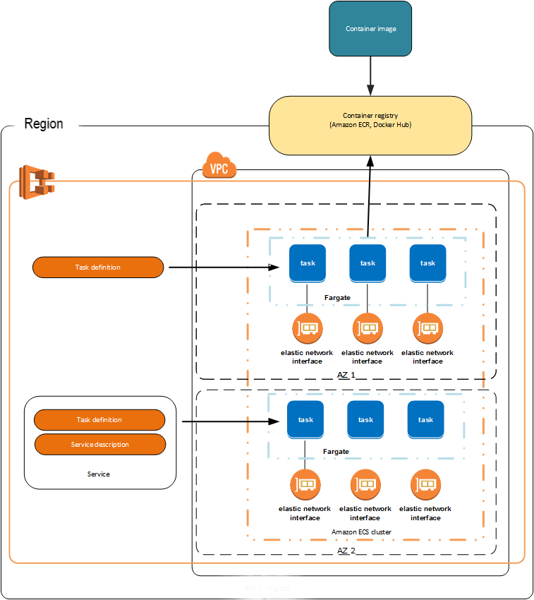 Amazon ECS architecture with VPC, container registry, Fargate tasks, and elastic network interfaces across availability zones.