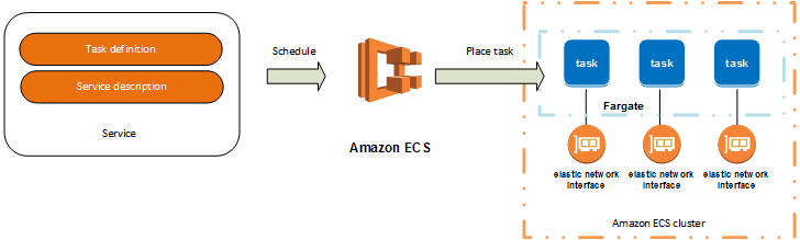 Amazon ECS architecture showing service definition and Fargate tasks with elastic network interfaces.