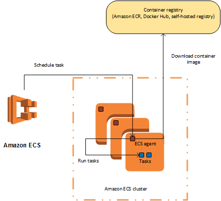 Amazon ECS workflow diagram illustrating container registry integration and task scheduling.