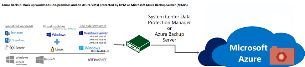 Azure Backup