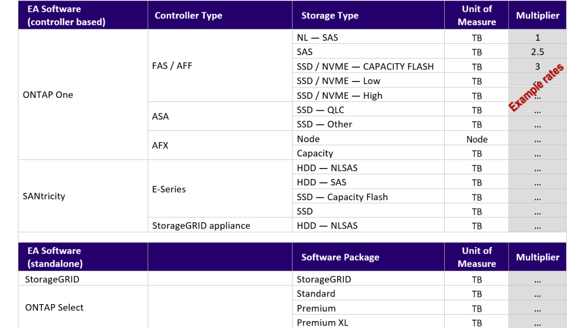 Example of Capacity Unit Balance. A table lists EA Software types (ONTAP One, SANtricity, StorageGRID, and ONTAP Select) with their controller type, storage type, unit of measure (TB or Node), and multiplier values. Example multipliers include 1 for NL–SAS, 2.5 for SAS, and 3 for SSD/NVME–Capacity Flash, with remaining entries marked as “…”.