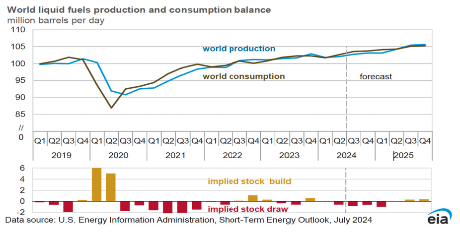 Graph of world liquid fuels production and consumption (2019-2025), showing production slightly exceeding consumption. Source: EIA, July 2024.